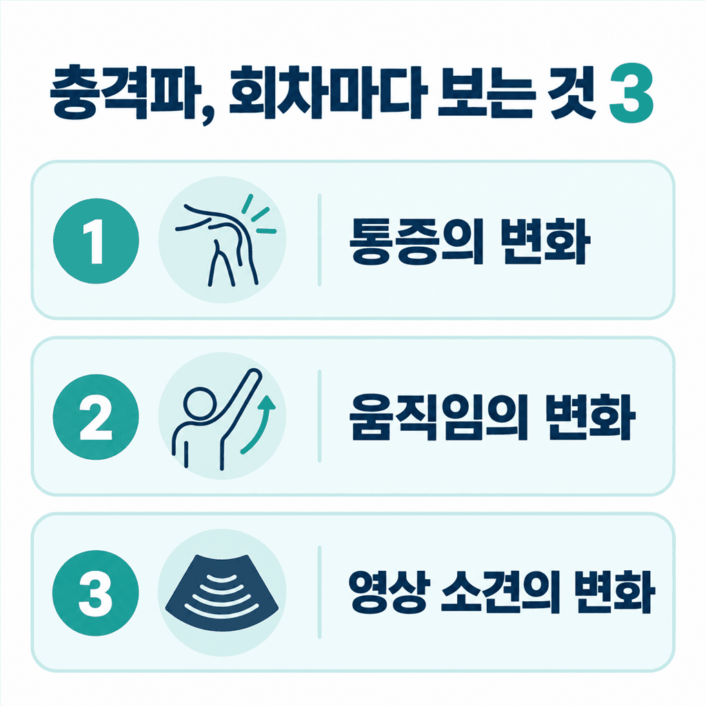 어깨 석회화건염 체외충격파에서 회차마다 확인하는 세 가지 안내 카드