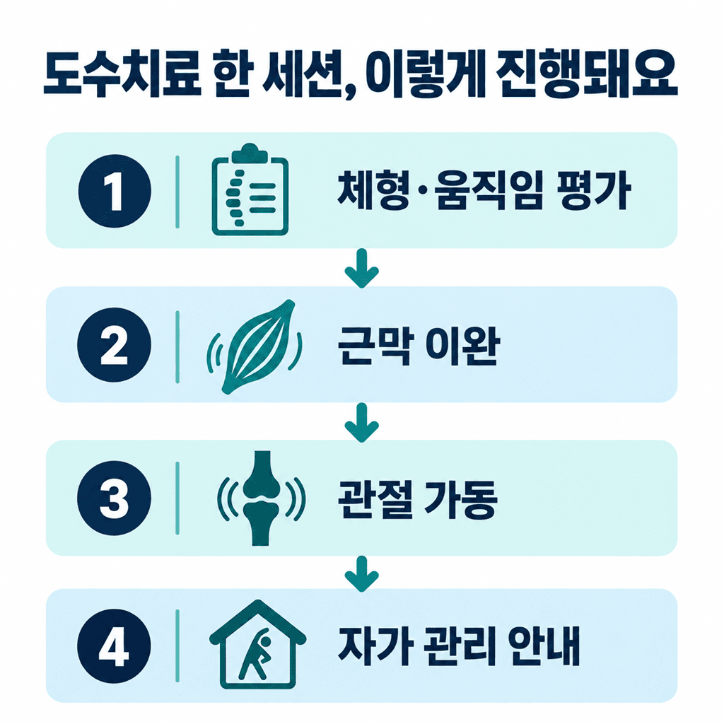 도수치료 한 세션의 진행 단계를 정리한 안내 카드